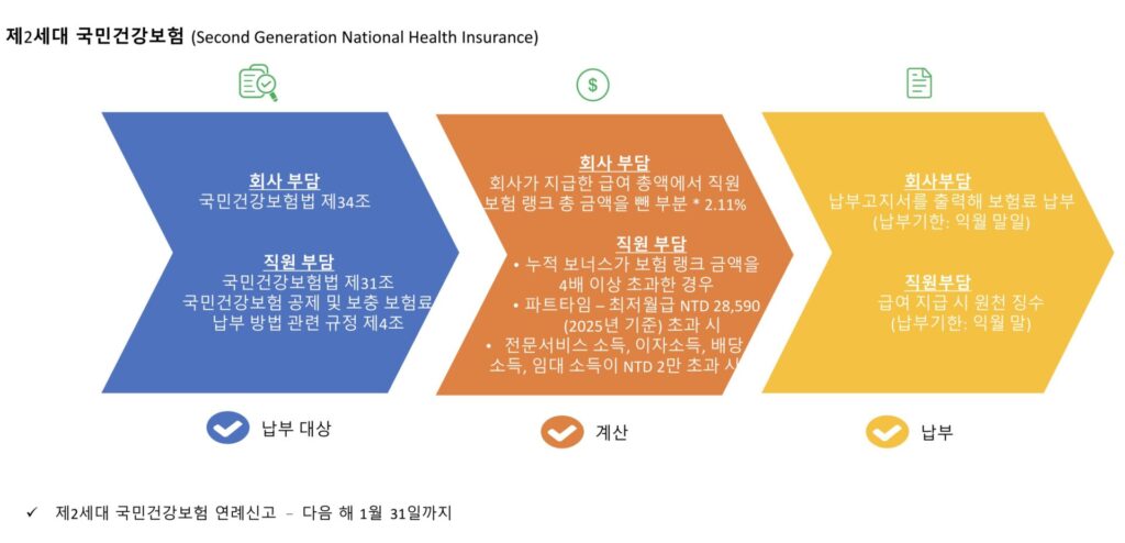 대만 2세대 건강보험